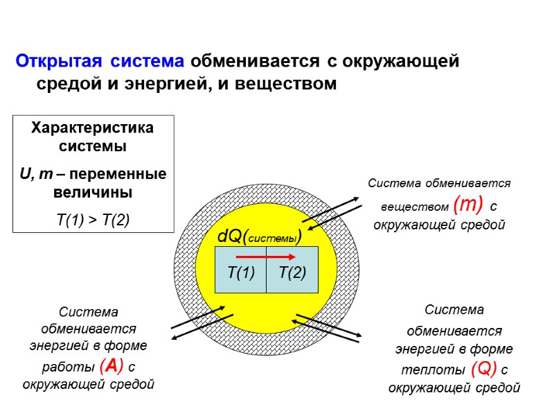 Открытая система обменивается с окружающей средой и энергией, и веществом  Т(1) Т(2) dQ(системы)